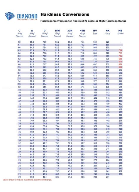 15n hardness test|hs hardness chart.